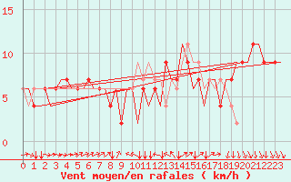 Courbe de la force du vent pour Torino / Caselle