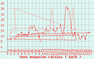 Courbe de la force du vent pour Barcelona / Aeropuerto
