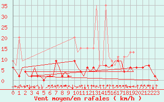 Courbe de la force du vent pour Grenchen