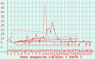 Courbe de la force du vent pour Ronchi Dei Legionari