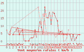 Courbe de la force du vent pour Skopje-Petrovec