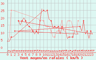 Courbe de la force du vent pour Altenstadt