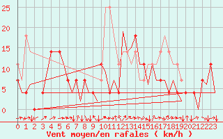 Courbe de la force du vent pour Cerklje Airport