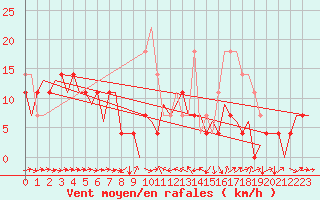 Courbe de la force du vent pour Cerklje Airport