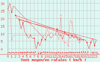 Courbe de la force du vent pour Melilla