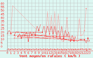 Courbe de la force du vent pour Melilla
