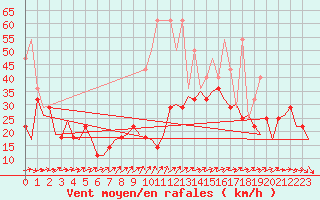 Courbe de la force du vent pour Augsburg