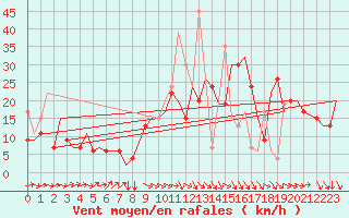 Courbe de la force du vent pour Enfidha Hammamet