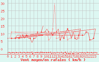 Courbe de la force du vent pour Logrono (Esp)