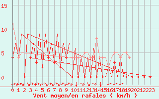 Courbe de la force du vent pour Gallivare