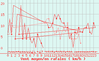 Courbe de la force du vent pour Huesca (Esp)