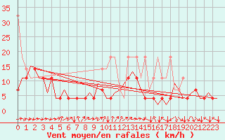 Courbe de la force du vent pour Stuttgart-Echterdingen