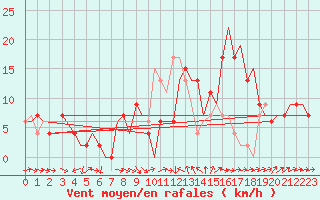 Courbe de la force du vent pour Bournemouth (UK)