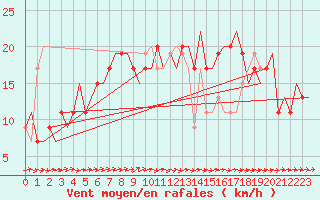 Courbe de la force du vent pour Koebenhavn / Kastrup