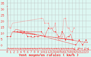 Courbe de la force du vent pour Ronneby