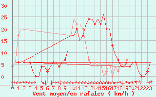 Courbe de la force du vent pour Dar-El-Beida