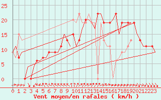 Courbe de la force du vent pour Hessen