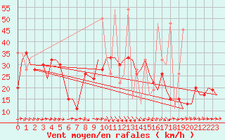 Courbe de la force du vent pour Enfidha Hammamet