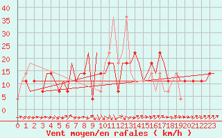 Courbe de la force du vent pour Samara
