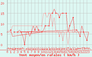 Courbe de la force du vent pour Friedrichshafen