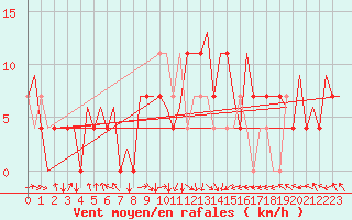 Courbe de la force du vent pour Beograd / Surcin