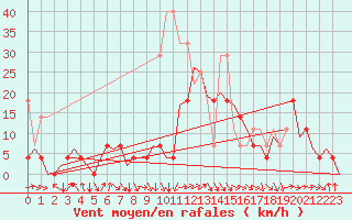 Courbe de la force du vent pour Sibiu