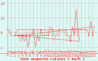 Courbe de la force du vent pour Huesca (Esp)