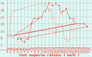 Courbe de la force du vent pour Barcelona / Aeropuerto