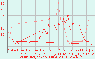 Courbe de la force du vent pour Innsbruck-Flughafen