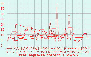 Courbe de la force du vent pour Asturias / Aviles