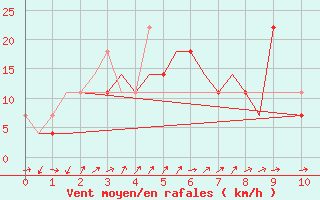 Courbe de la force du vent pour Magadan