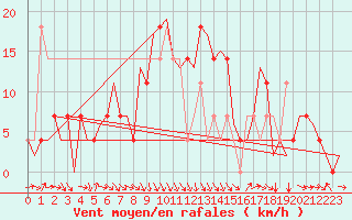 Courbe de la force du vent pour Fritzlar