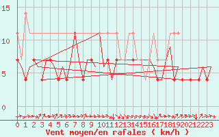 Courbe de la force du vent pour Linkoping / Malmen