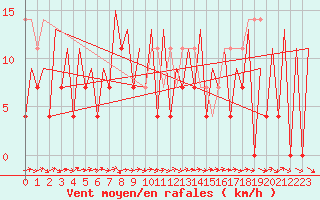 Courbe de la force du vent pour Gallivare