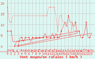 Courbe de la force du vent pour Stuttgart-Echterdingen