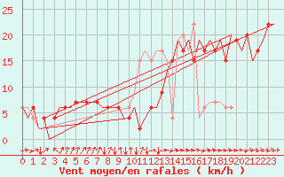 Courbe de la force du vent pour London / Heathrow (UK)