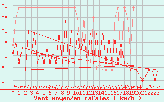 Courbe de la force du vent pour Katowice