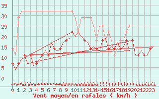 Courbe de la force du vent pour Erfurt-Bindersleben