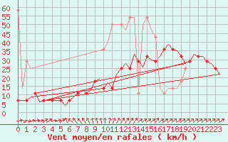 Courbe de la force du vent pour Luxembourg (Lux)