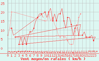 Courbe de la force du vent pour Farnborough