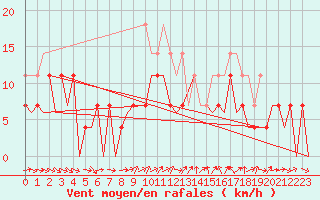 Courbe de la force du vent pour Craiova