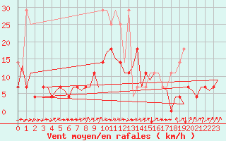 Courbe de la force du vent pour Leipzig-Schkeuditz