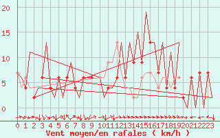 Courbe de la force du vent pour Huesca (Esp)