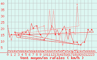 Courbe de la force du vent pour Madrid / Cuatro Vientos