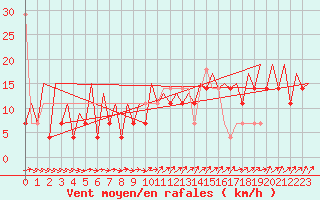 Courbe de la force du vent pour Katowice