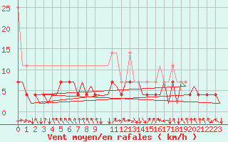 Courbe de la force du vent pour Bonn (All)