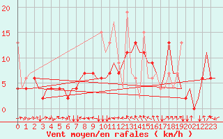 Courbe de la force du vent pour Diyarbakir
