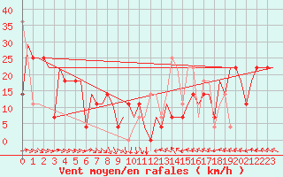 Courbe de la force du vent pour Mineral