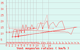 Courbe de la force du vent pour Leipzig-Schkeuditz