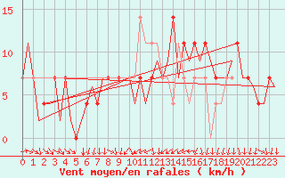 Courbe de la force du vent pour Fritzlar